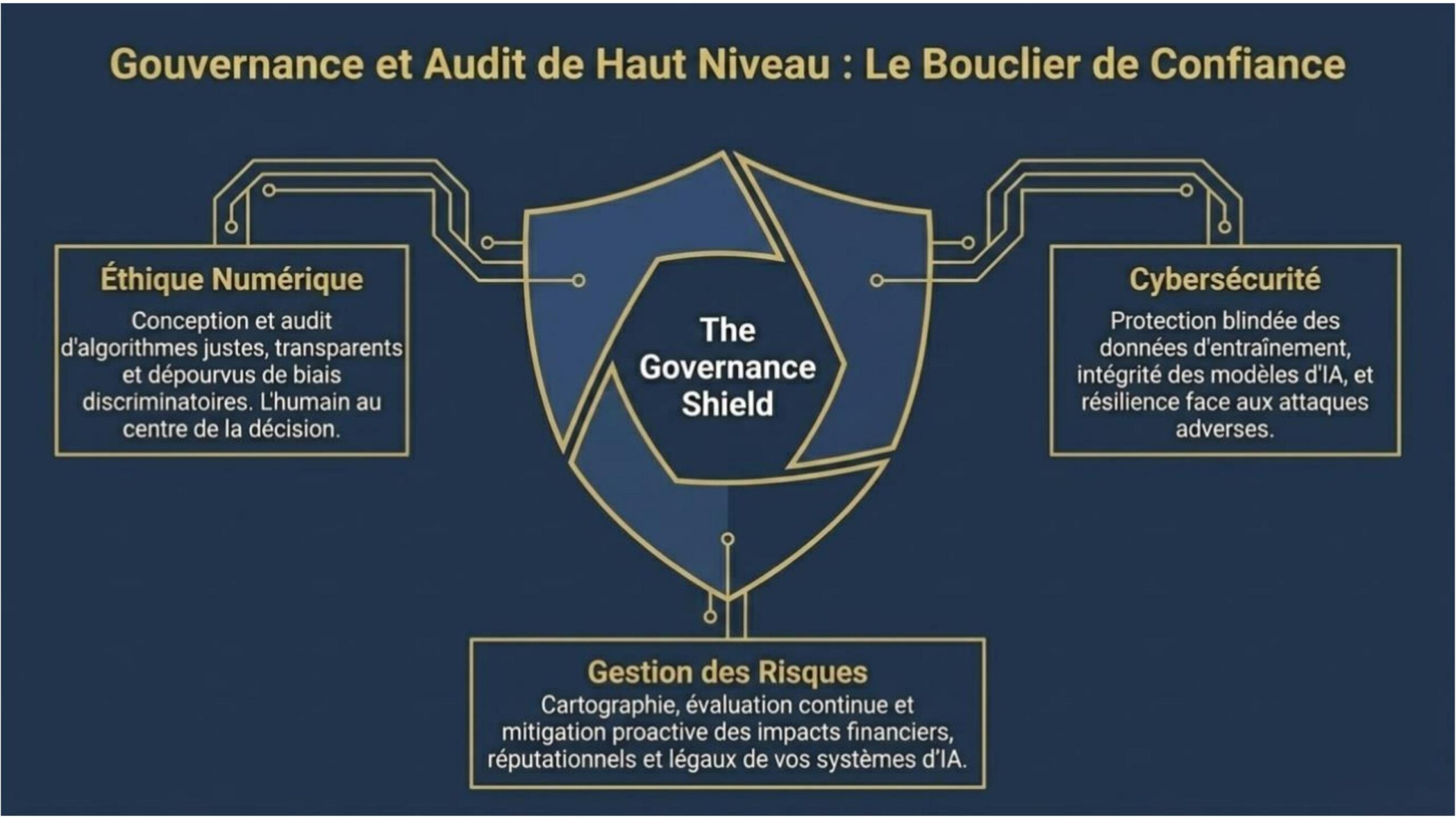 Gouvernance et Audit de Haut Niveau : Le Bouclier de Confiance