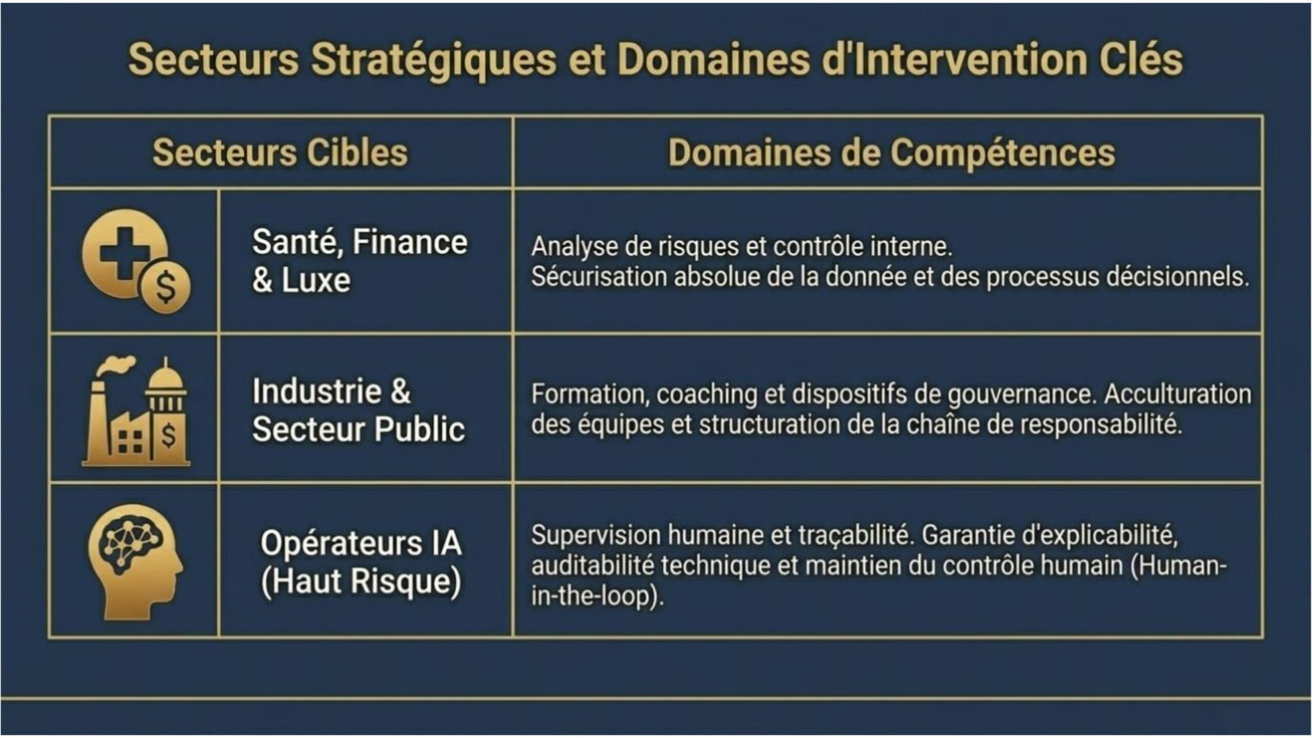 Secteurs Stratégiques et Domaines d'Intervention Clés